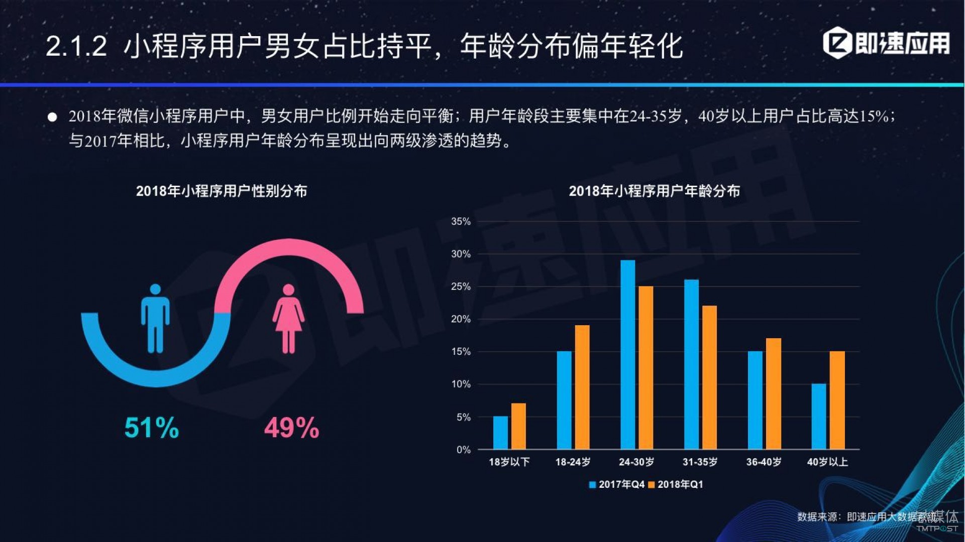 微信小程序年中報(bào)告：用戶超6億，電商流量暴增，小游戲后勁不足        