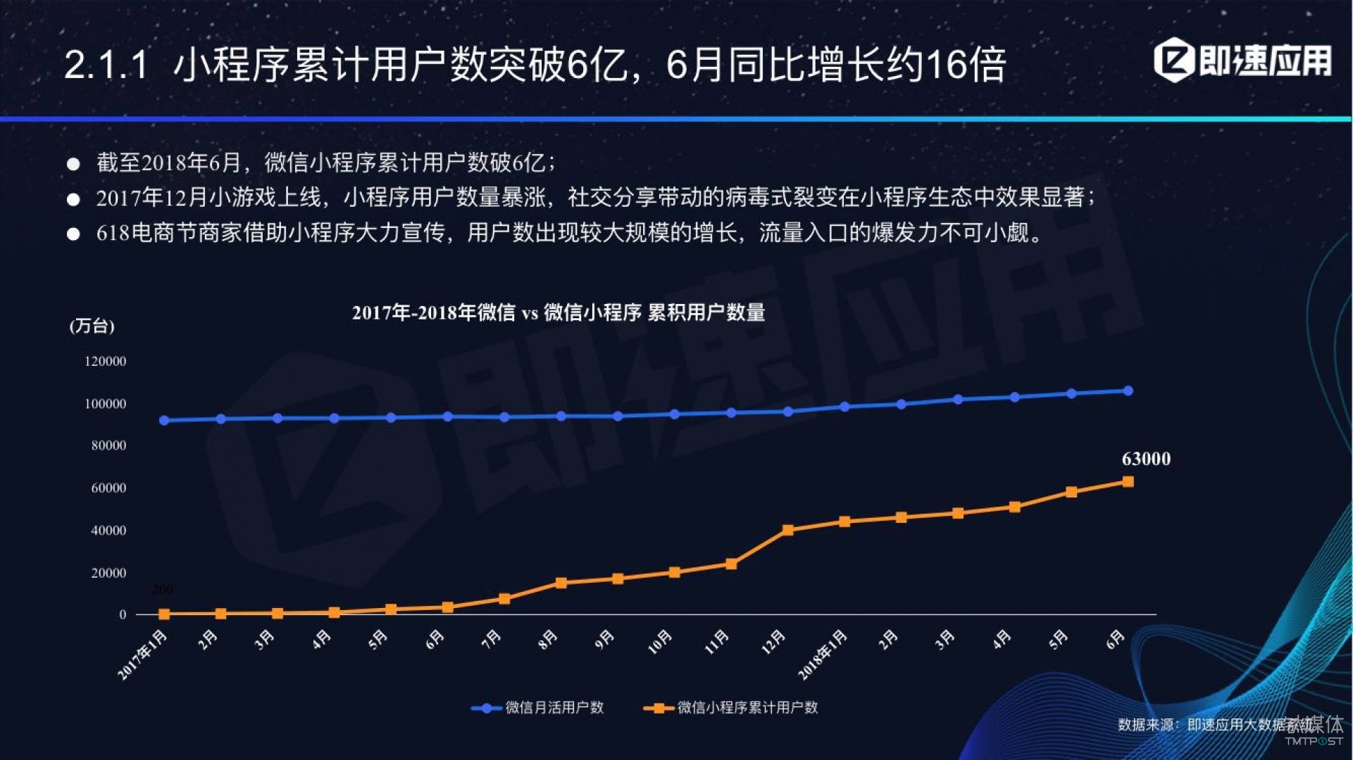 微信小程序年中報(bào)告：用戶超6億，電商流量暴增，小游戲后勁不足        