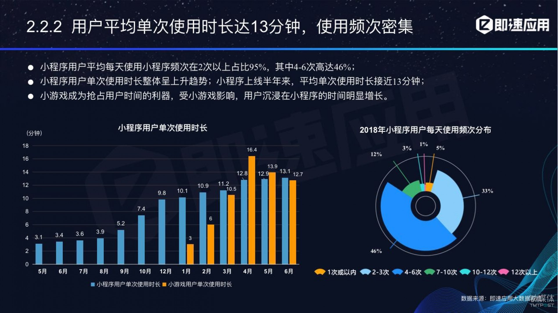 微信小程序年中報(bào)告：用戶超6億，電商流量暴增，小游戲后勁不足        