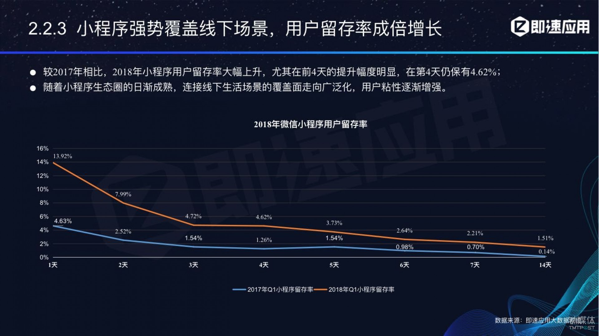 微信小程序年中報(bào)告：用戶超6億，電商流量暴增，小游戲后勁不足        