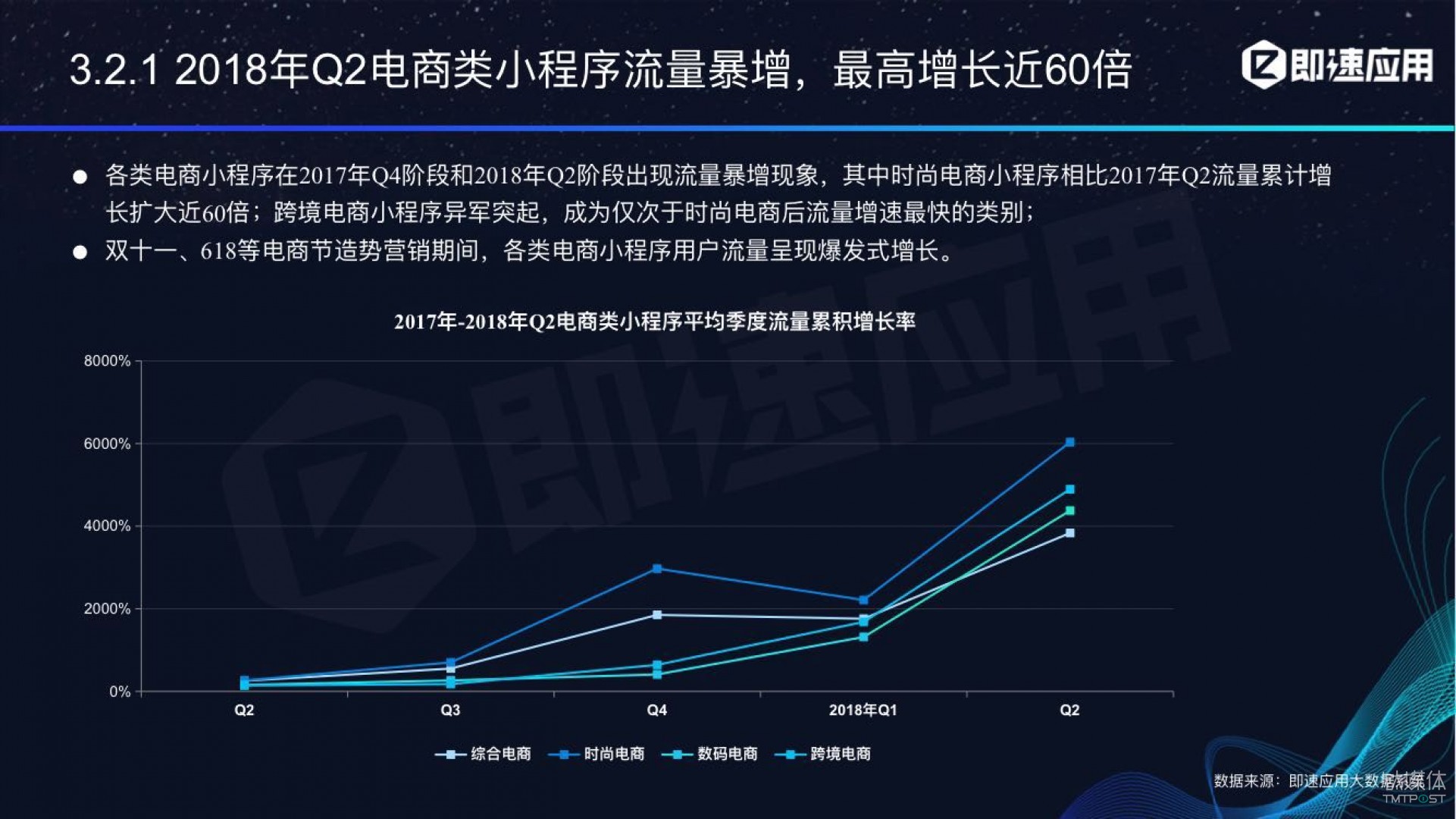 微信小程序年中報(bào)告：用戶超6億，電商流量暴增，小游戲后勁不足        