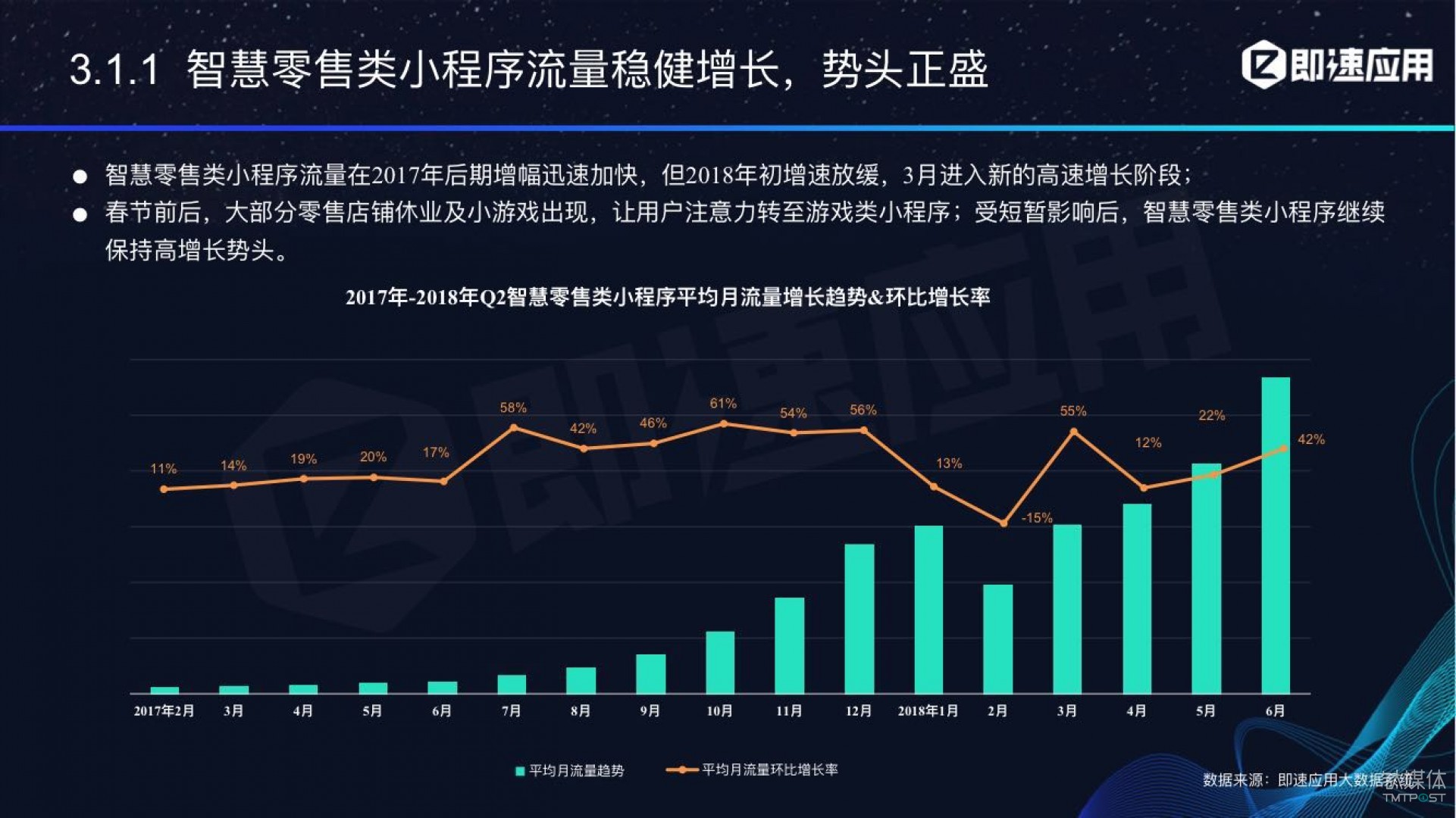 微信小程序年中報(bào)告：用戶超6億，電商流量暴增，小游戲后勁不足        