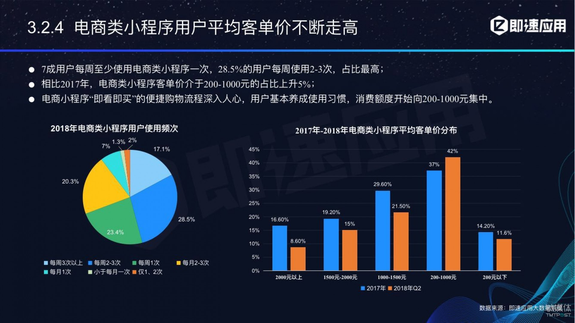 微信小程序年中報(bào)告：用戶超6億，電商流量暴增，小游戲后勁不足        