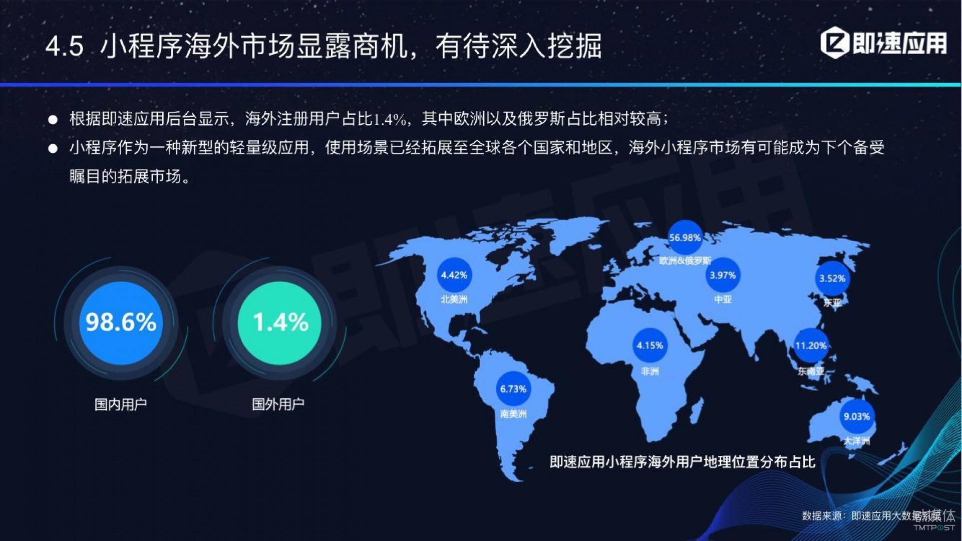 微信小程序年中報(bào)告：用戶超6億，電商流量暴增，小游戲后勁不足        